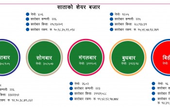 यस्तो छ साताको शेयर बजार : ६४ अर्ब ५२ करोडको कारोबार, धितोपत्र बजारमा नयाँ नयाँ कीर्तिमान